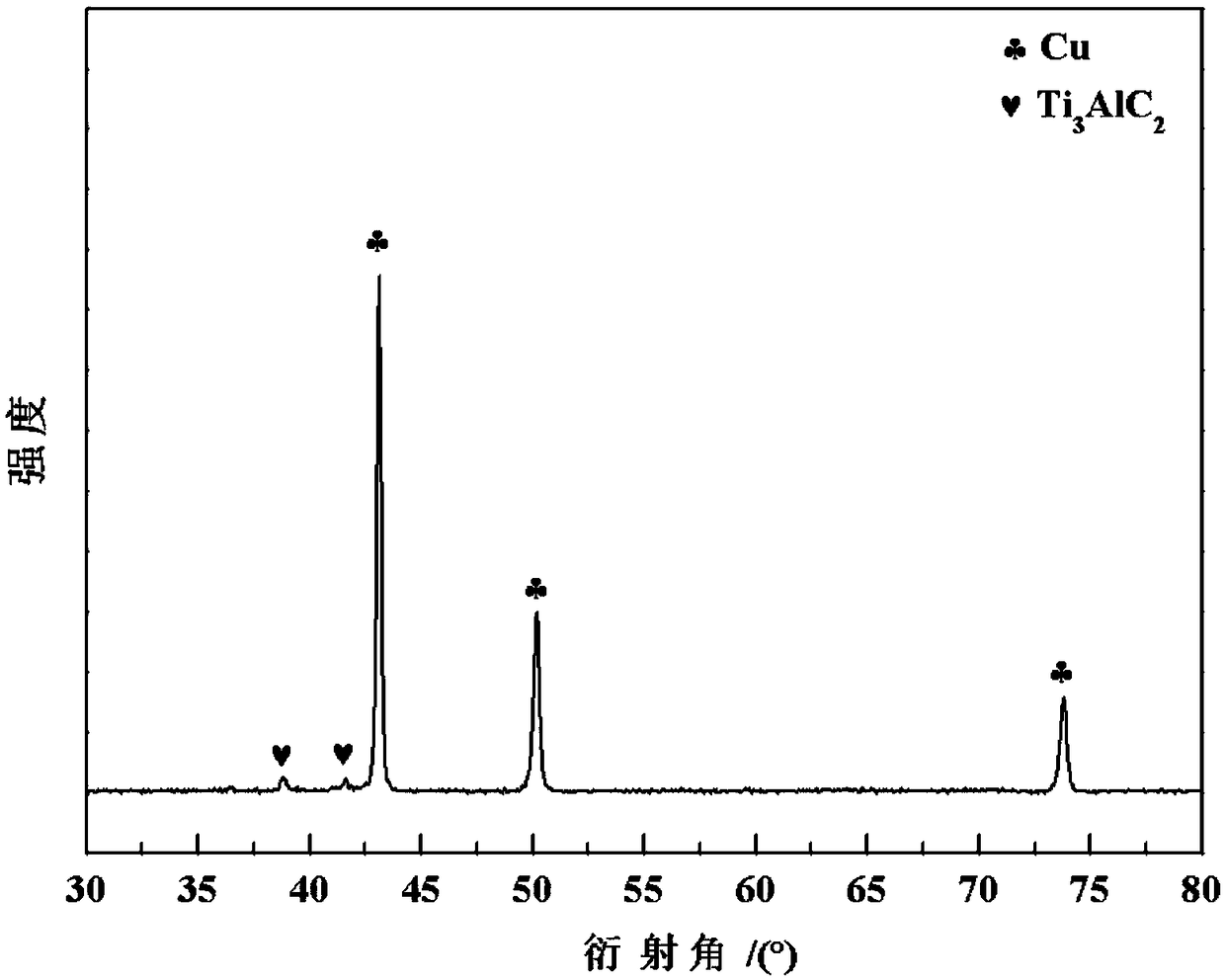 Cu-Ti3AlC2 composite material and preparation method thereof