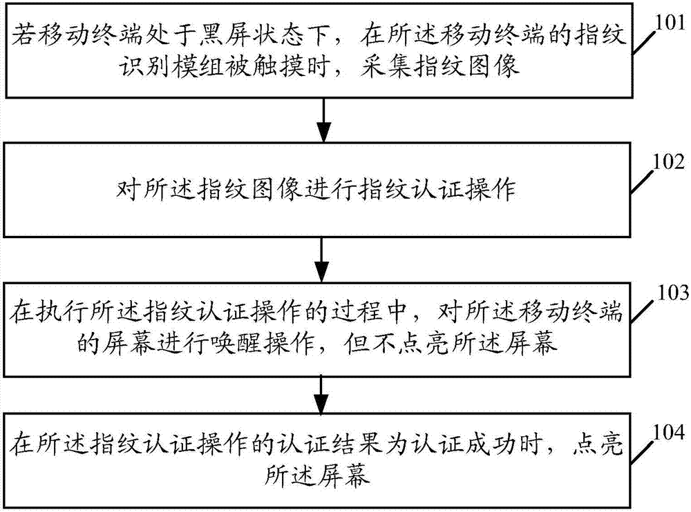 Fingerprint unlocking method and mobile terminal