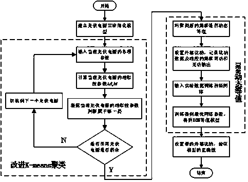 Dynamic equivalent modeling method of distributed photovoltaic cluster based on deep belief network