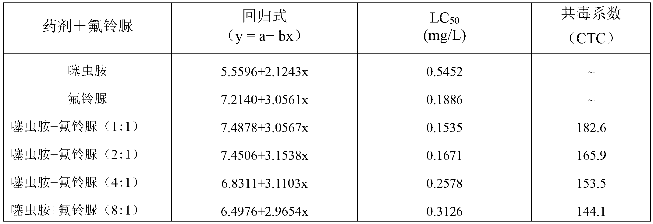 Pesticide composition containing clothianidin and hexaflumuron