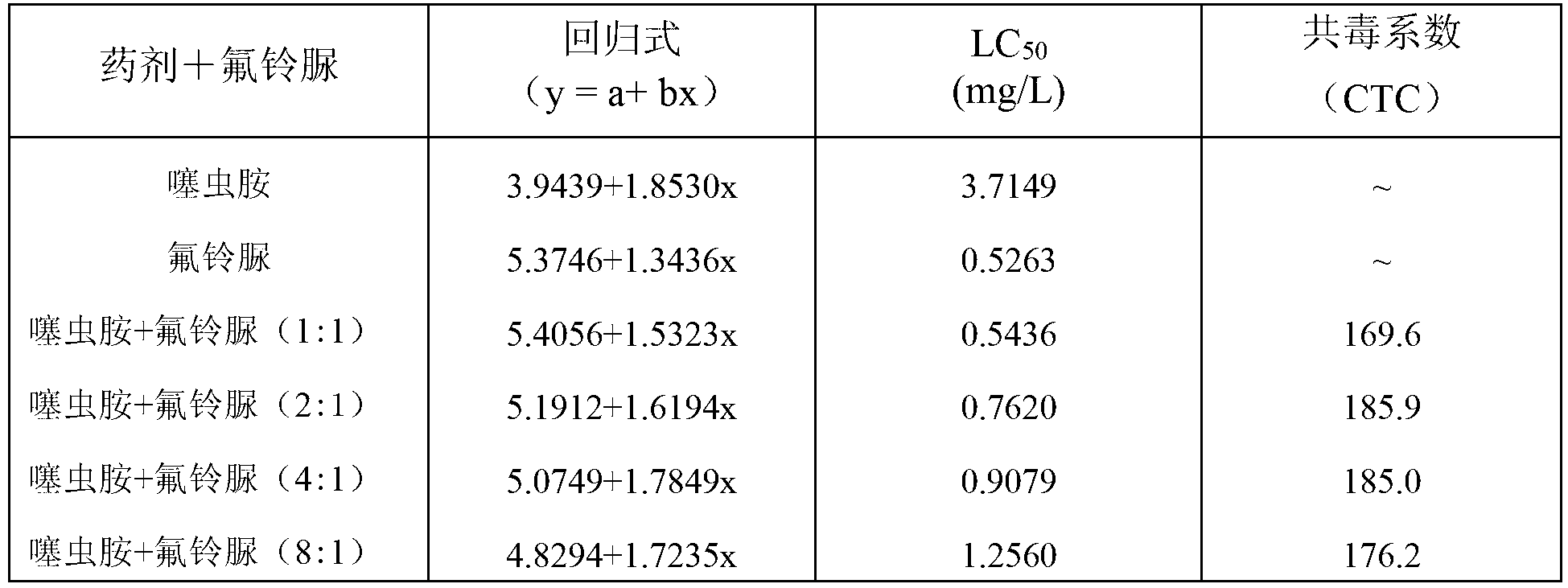 Pesticide composition containing clothianidin and hexaflumuron