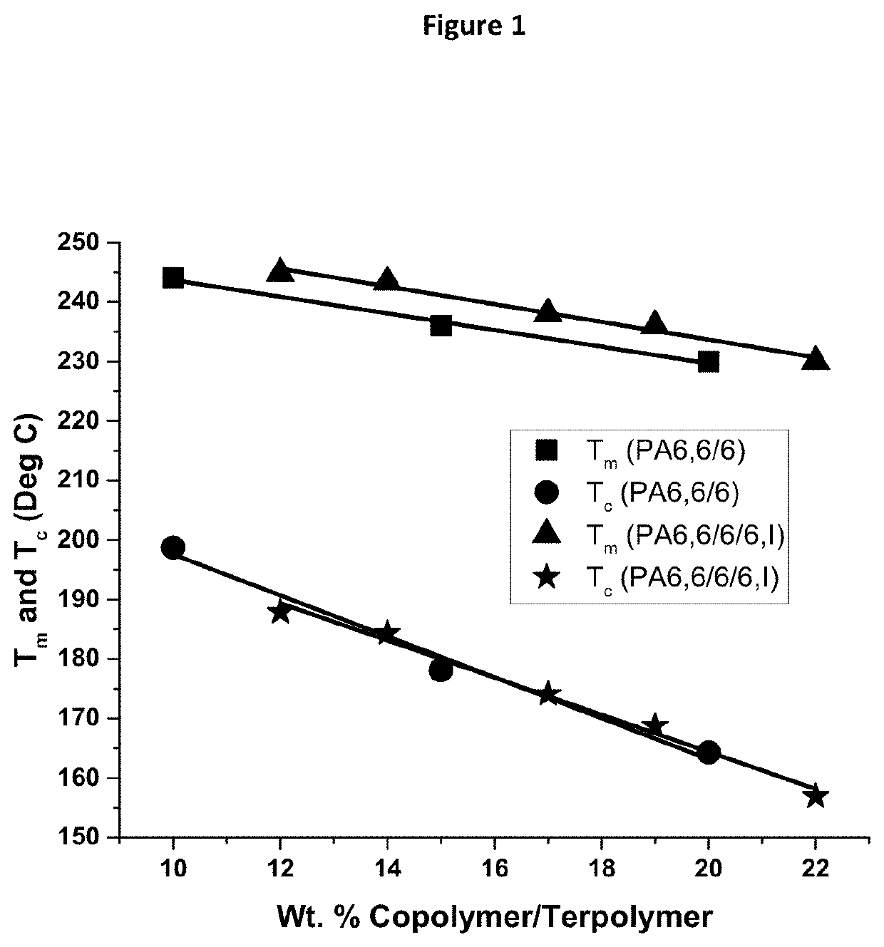 Nylon Terpolymers