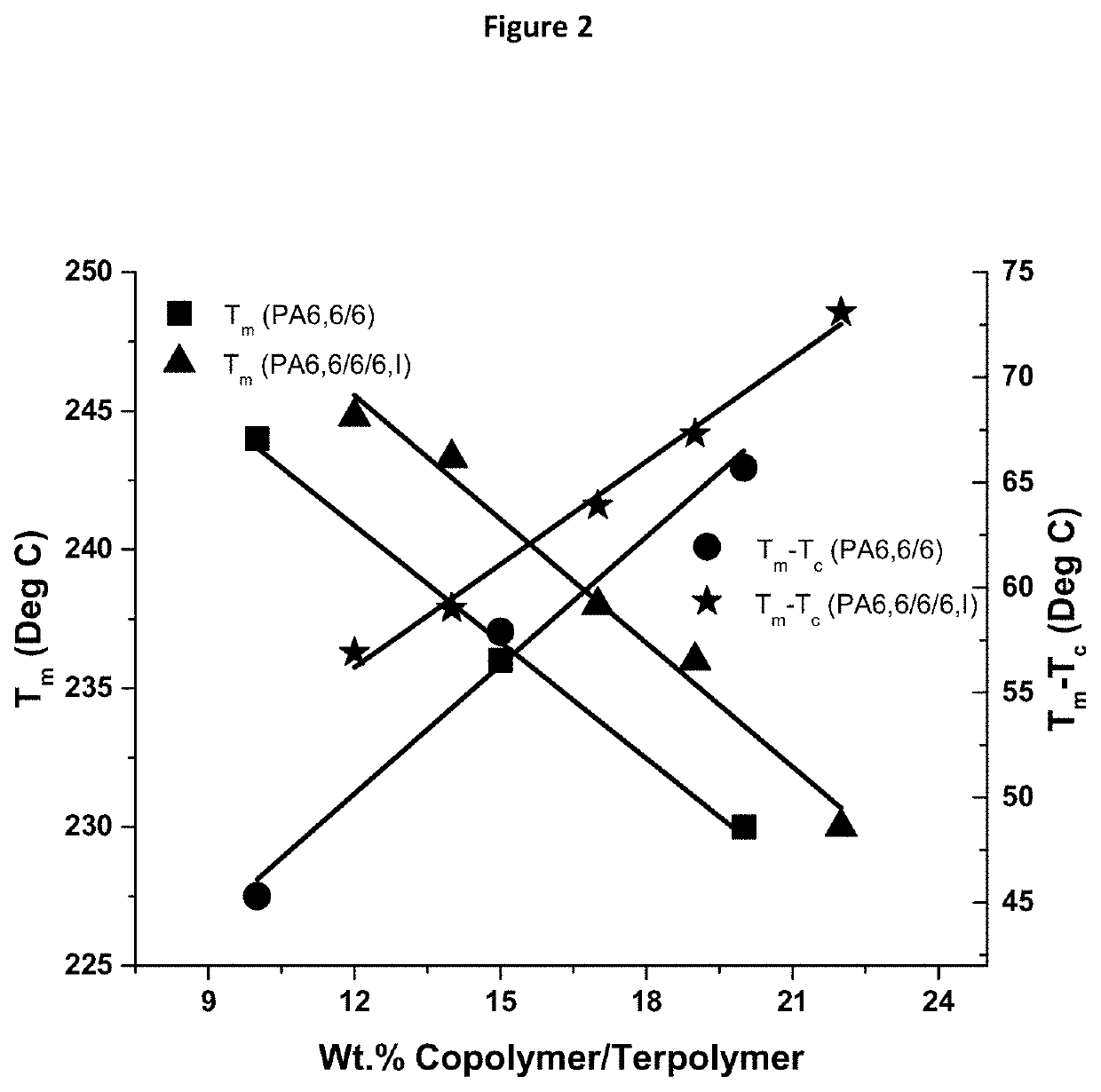 Nylon Terpolymers