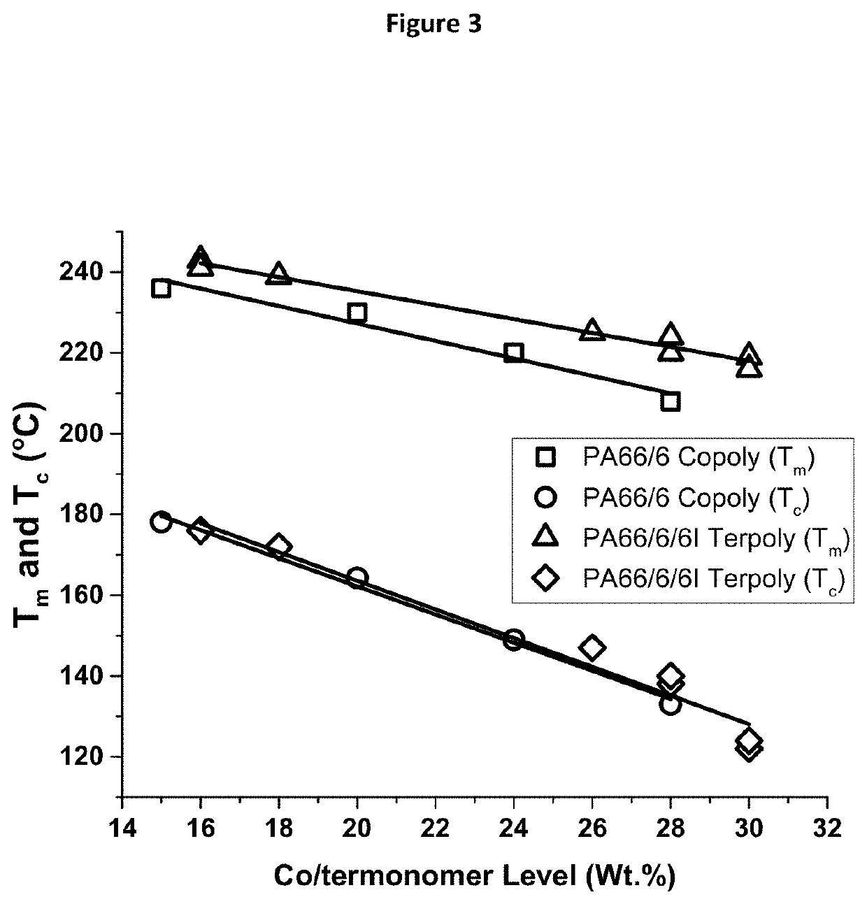 Nylon Terpolymers