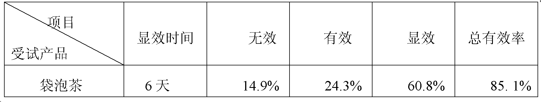 Weight reducing tea and preparation method thereof