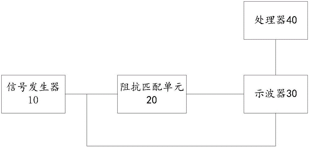 Impedance matching unit, system and method used for calibrating high-frequency current sensor