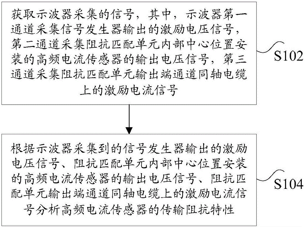 Impedance matching unit, system and method used for calibrating high-frequency current sensor