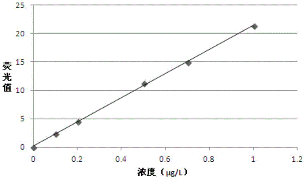 Detection method for mercury in water