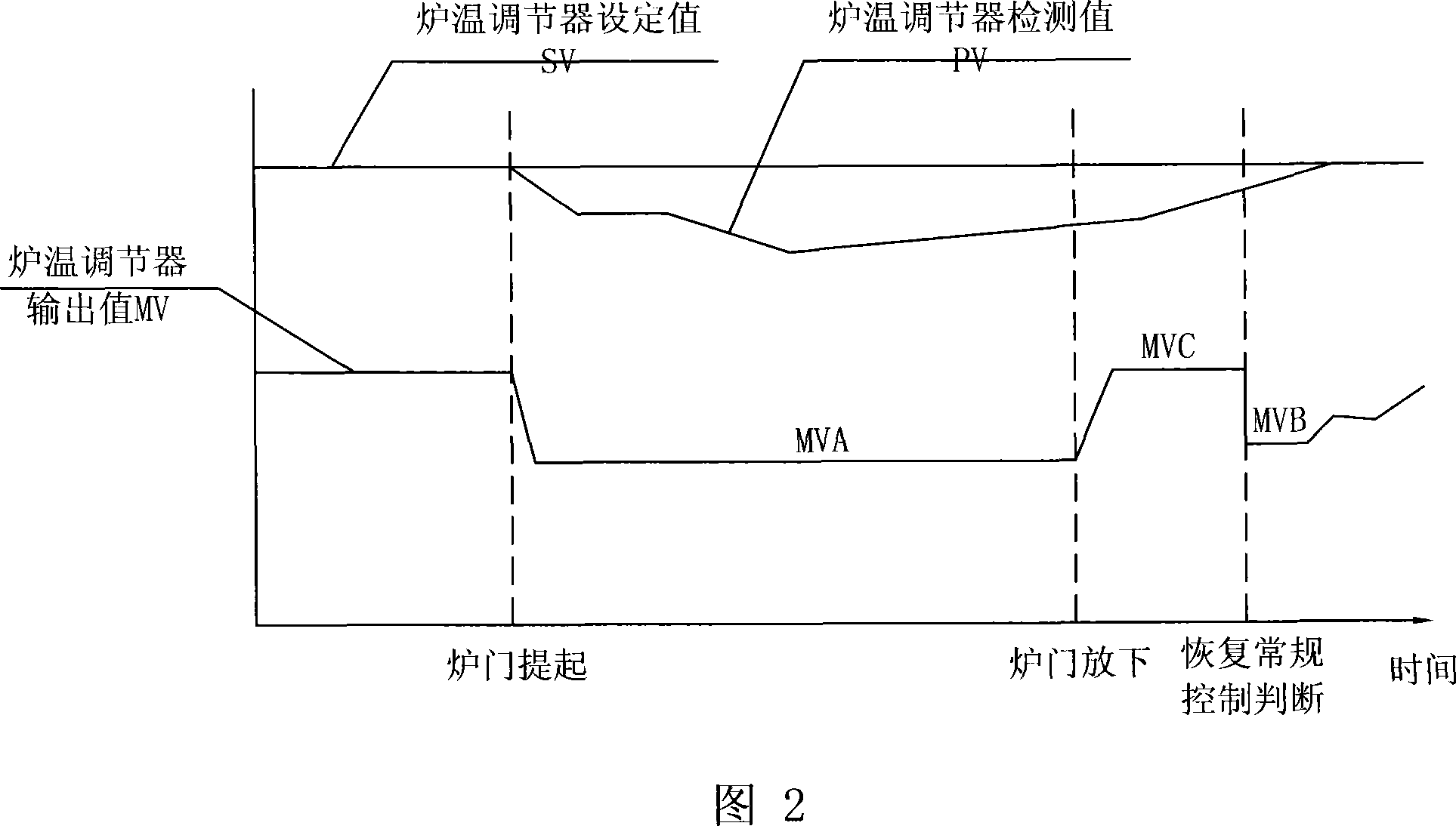 Method of controlling temperature of high-temperature ring annealing furnace