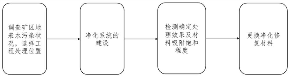 Prevention and treatment method for heavy metal pollution of mining area surface water