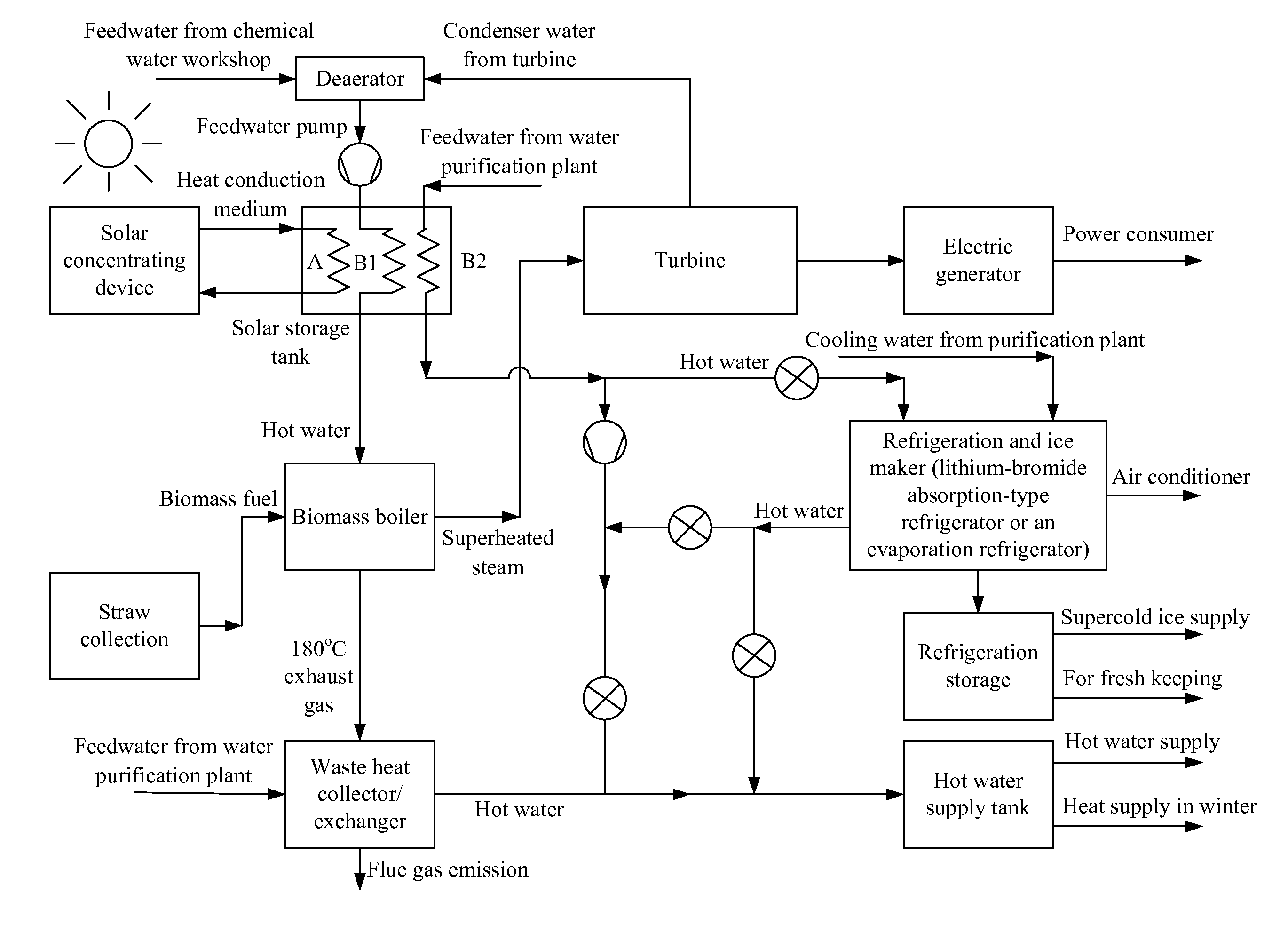 Solar-biomass complementary thermal energy supply system