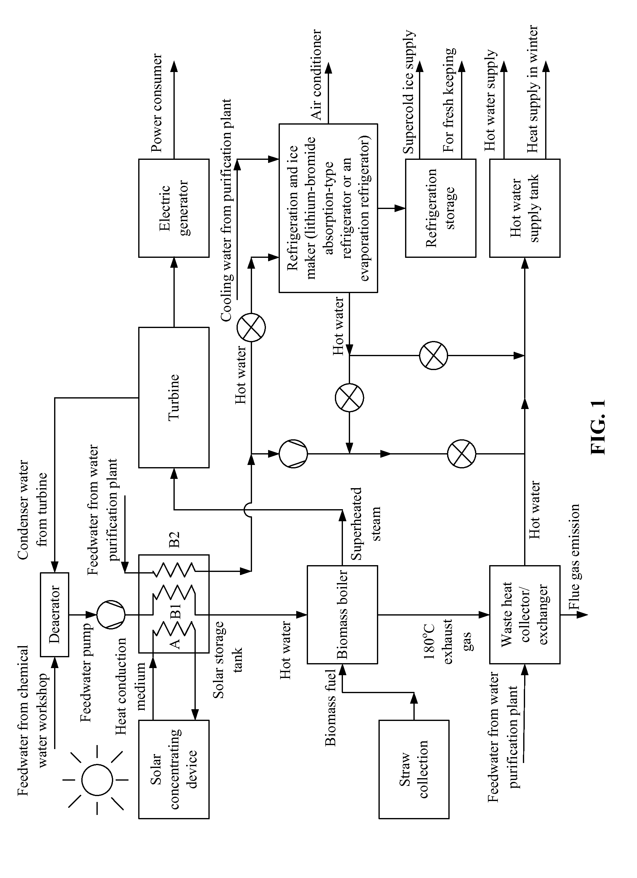 Solar-biomass complementary thermal energy supply system