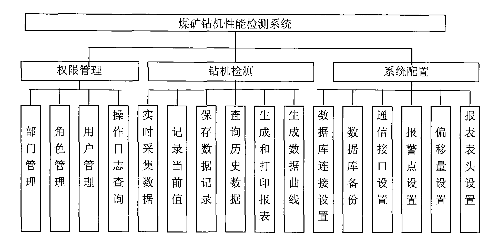 Integrated test system for performance of coal mine drilling machine