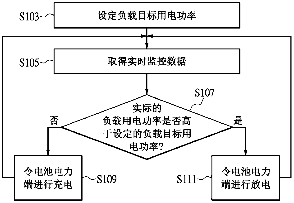 Intelligent electric charge saving management and control system and method