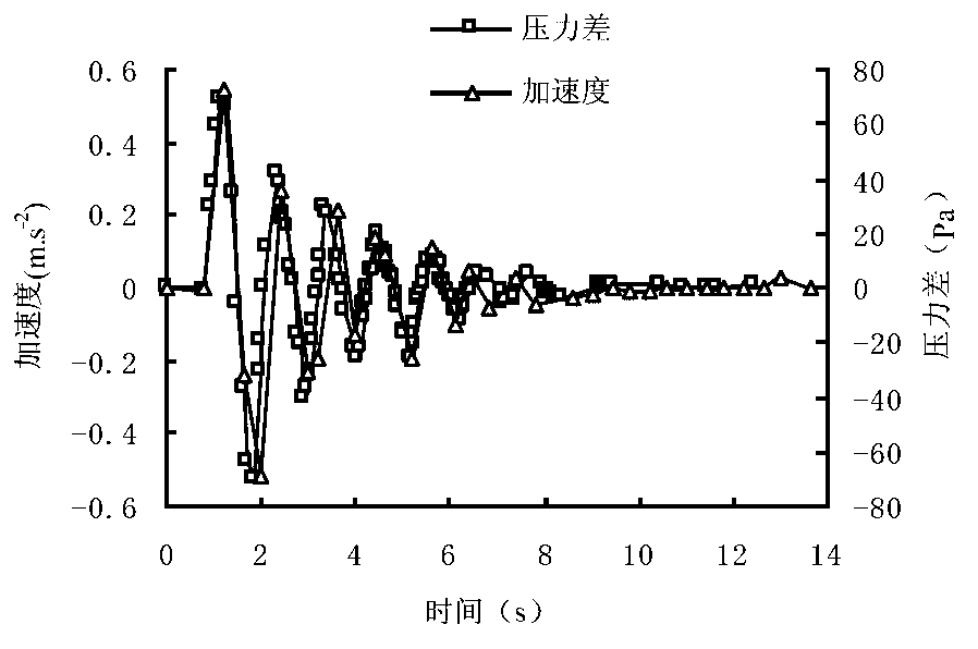 Method for measuring dynamic deflection of bridge