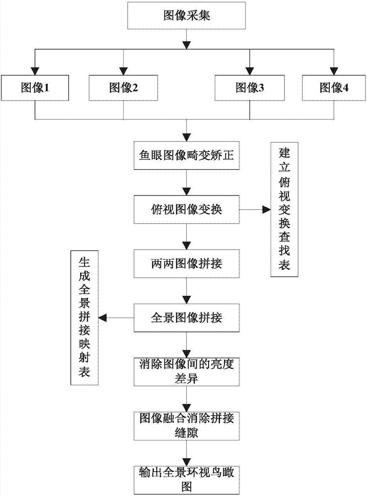 Image stitching method in panoramic surround-view system