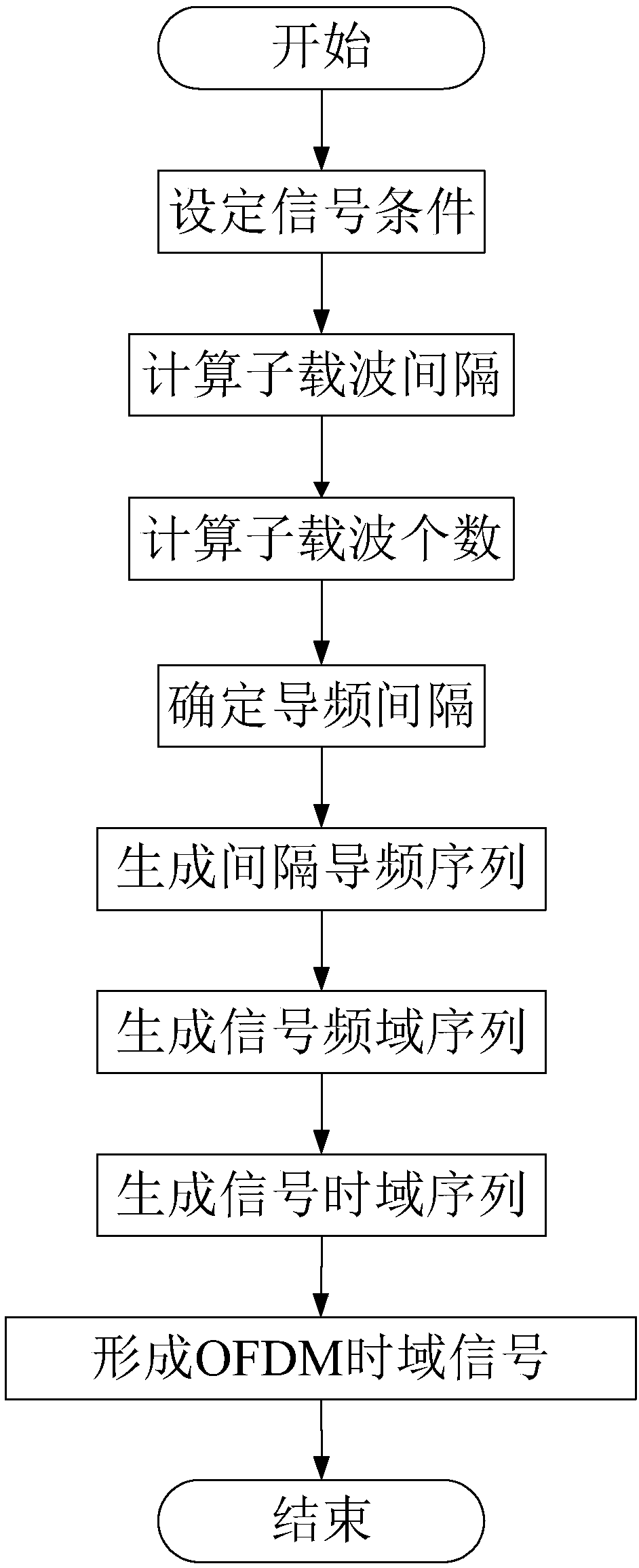 Signal design method of OFDM (orthogonal frequency division multiplexing) radar communication integrated airborne platform system