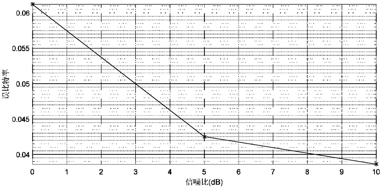 Signal design method of OFDM (orthogonal frequency division multiplexing) radar communication integrated airborne platform system