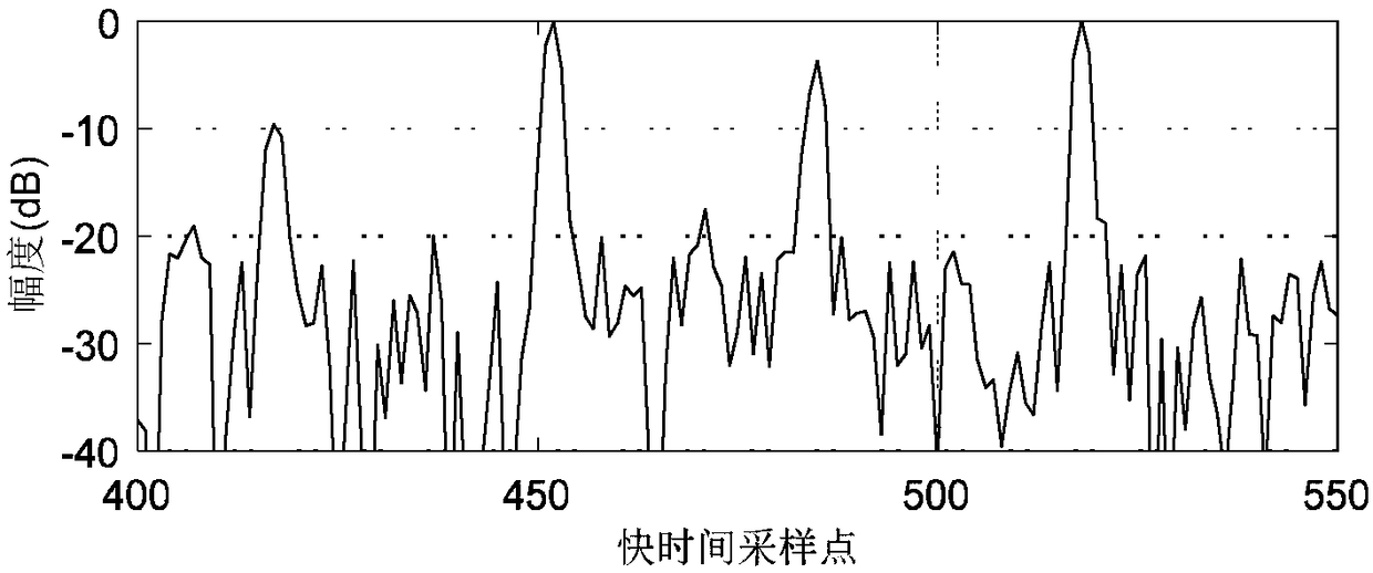 Signal design method of OFDM (orthogonal frequency division multiplexing) radar communication integrated airborne platform system