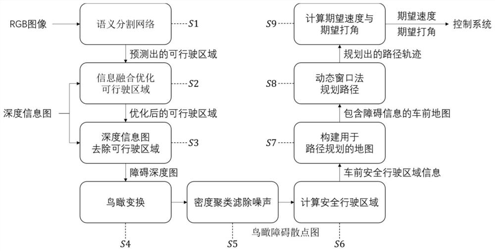 Vehicle obstacle avoidance method and electronic equipment based on binocular vision and deep learning