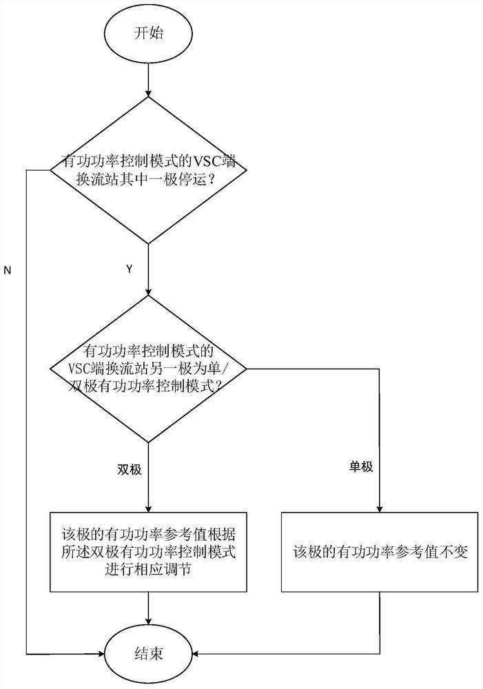 A power coordination control method and device for an lcc-vsc direct current transmission system