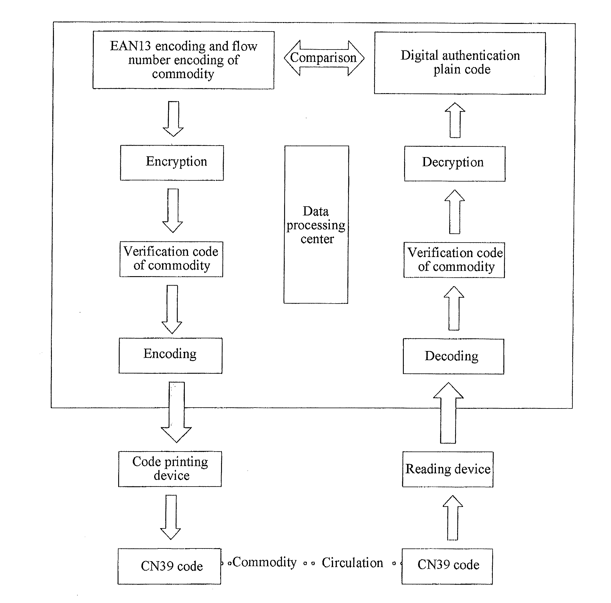 Method for managing commodity circulation based on internet