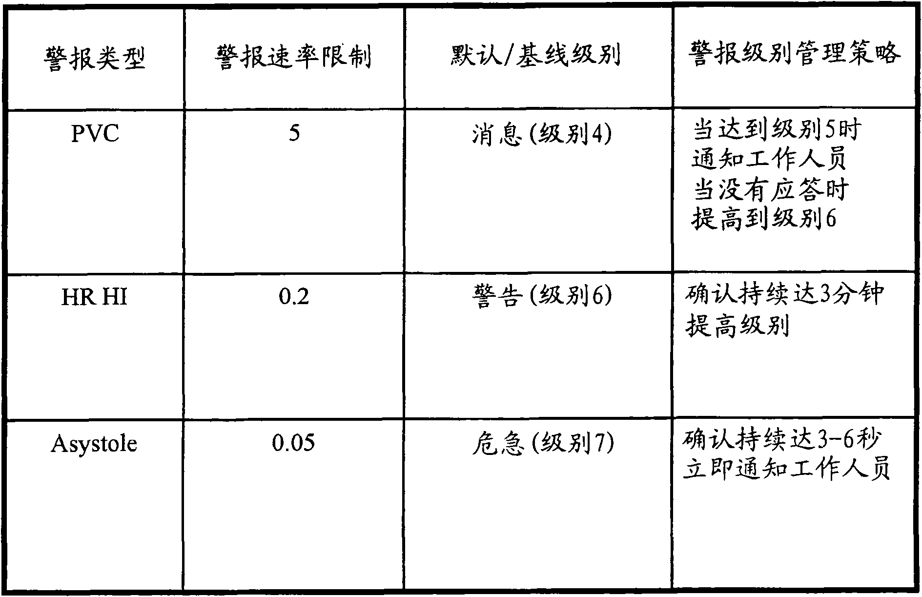 Method for managing alarms in a physiological monitoring system