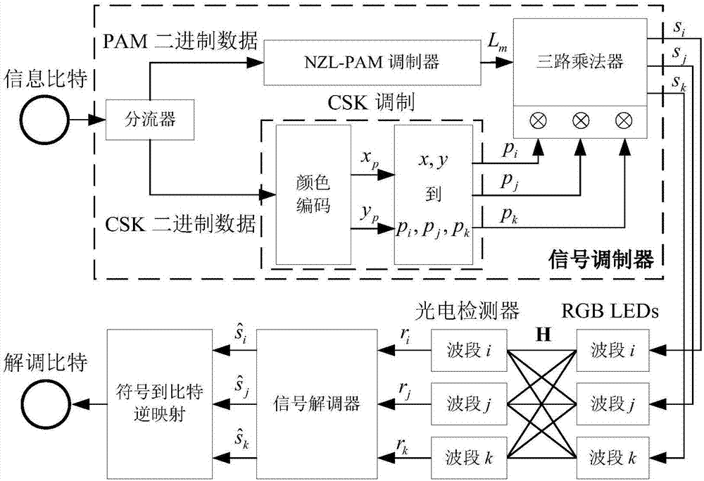 Color and intensity shift keying modulation method for visible light communication system