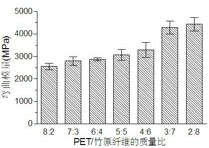 Pet waste fiber/bamboo fiber reinforced unsaturated polyester composite material and preparation method thereof