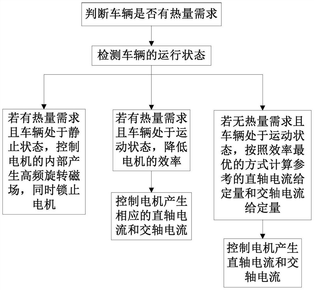 Motor active heating control method and system for vehicle and vehicle