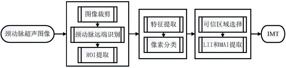 Ultrasonic carotid artery intima media thickness measurement device and method based on deep learning