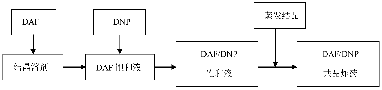 DAF and DNP eutectic explosive and preparation method thereof