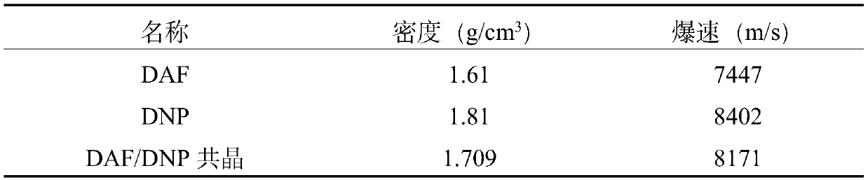 DAF and DNP eutectic explosive and preparation method thereof