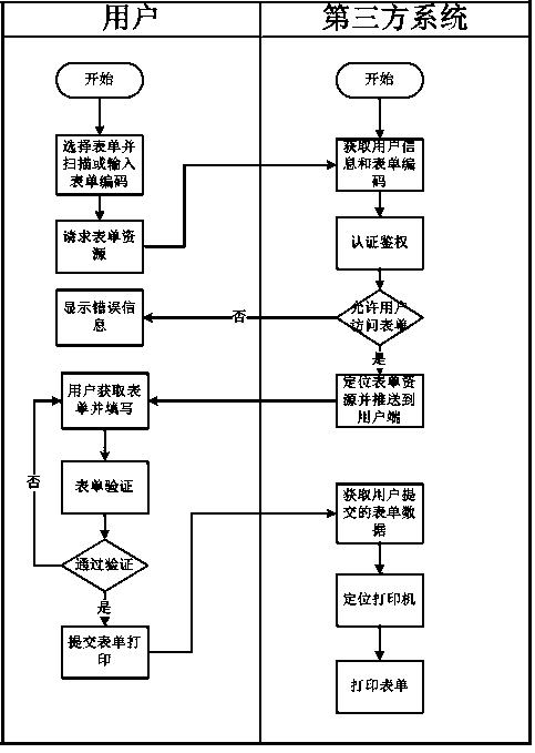 Method for filling in and printing form