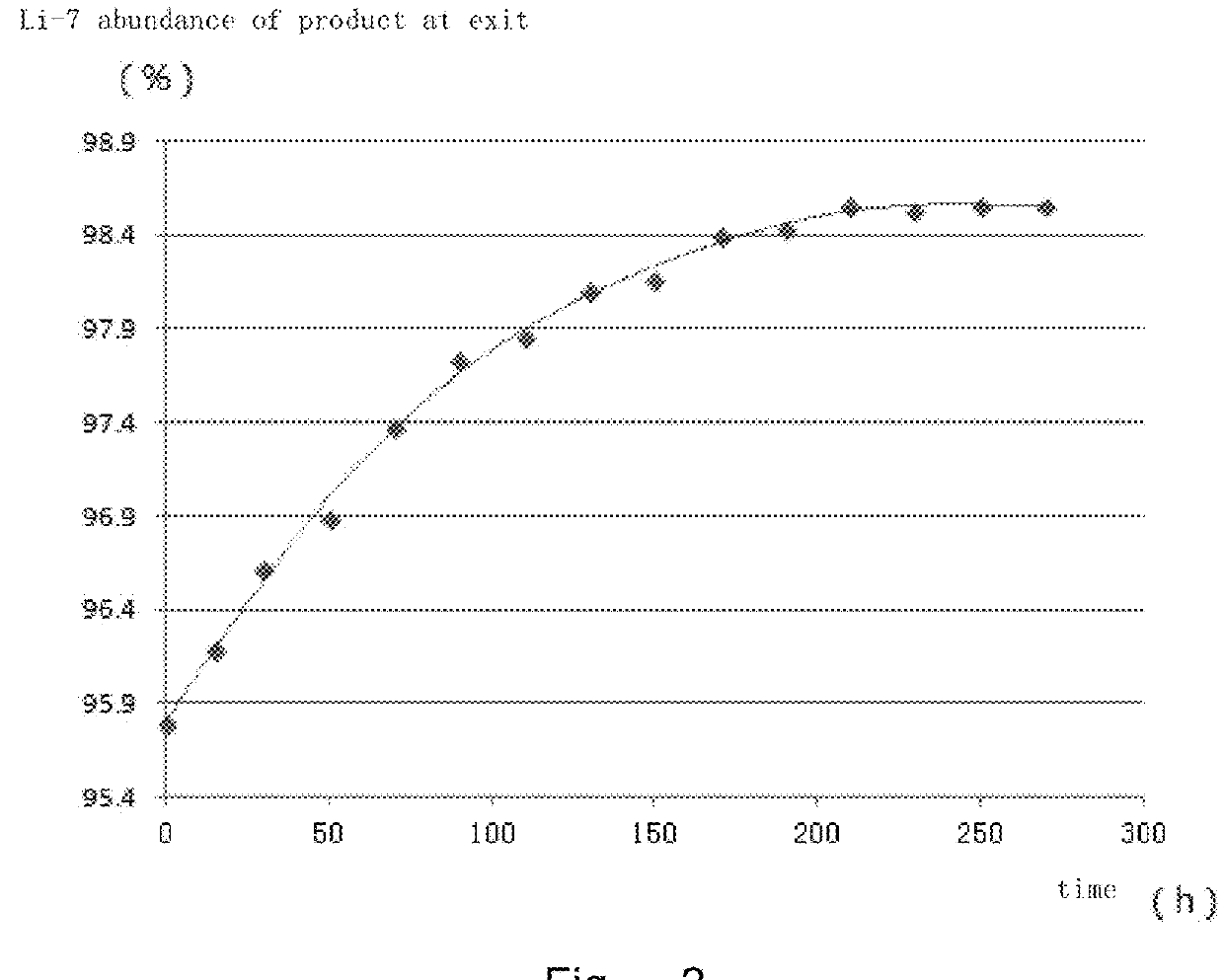 Backflow cascade novel process for producing lithium-7 isotope