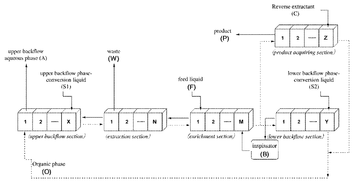 Backflow cascade novel process for producing lithium-7 isotope