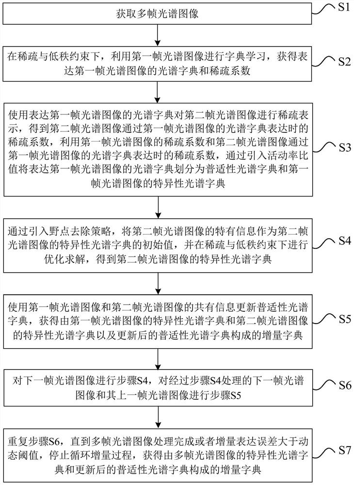 Incremental learning method and system for multi-frame image spectrum dictionary construction