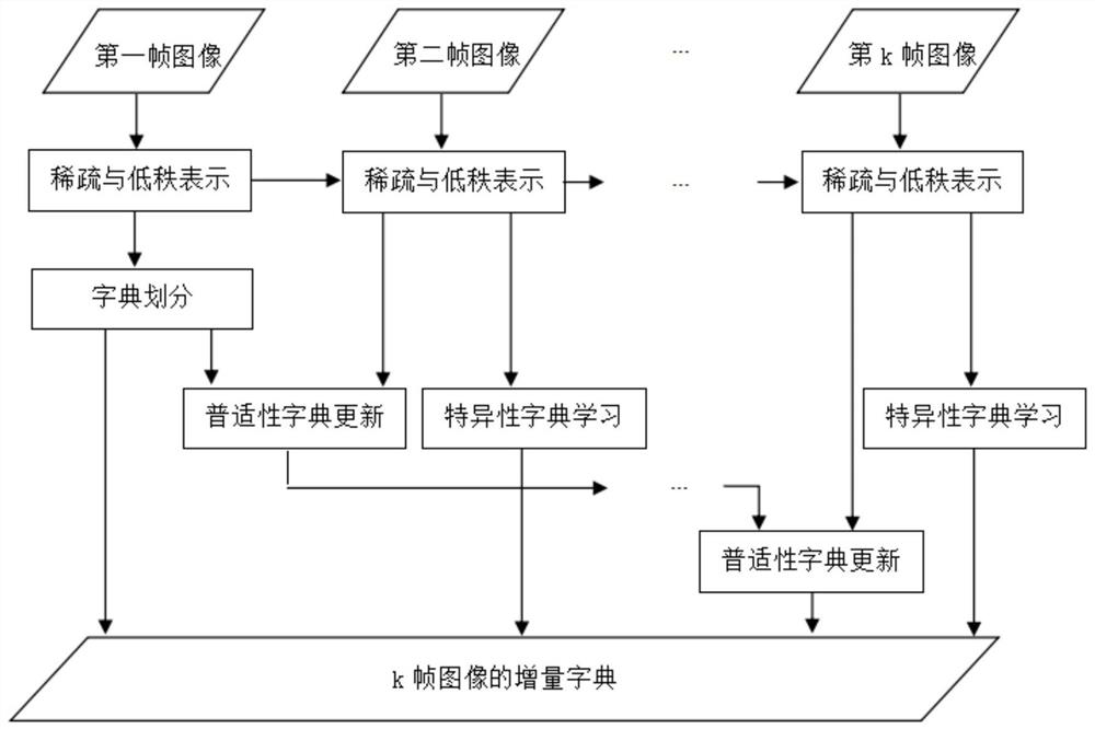 Incremental learning method and system for multi-frame image spectrum dictionary construction