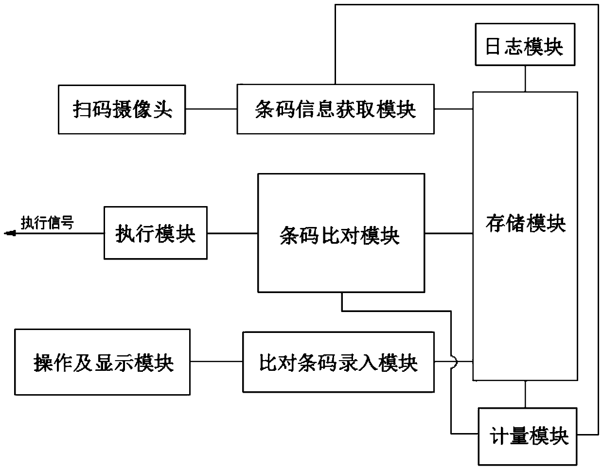 Ready-made clothes delivery code scanning system