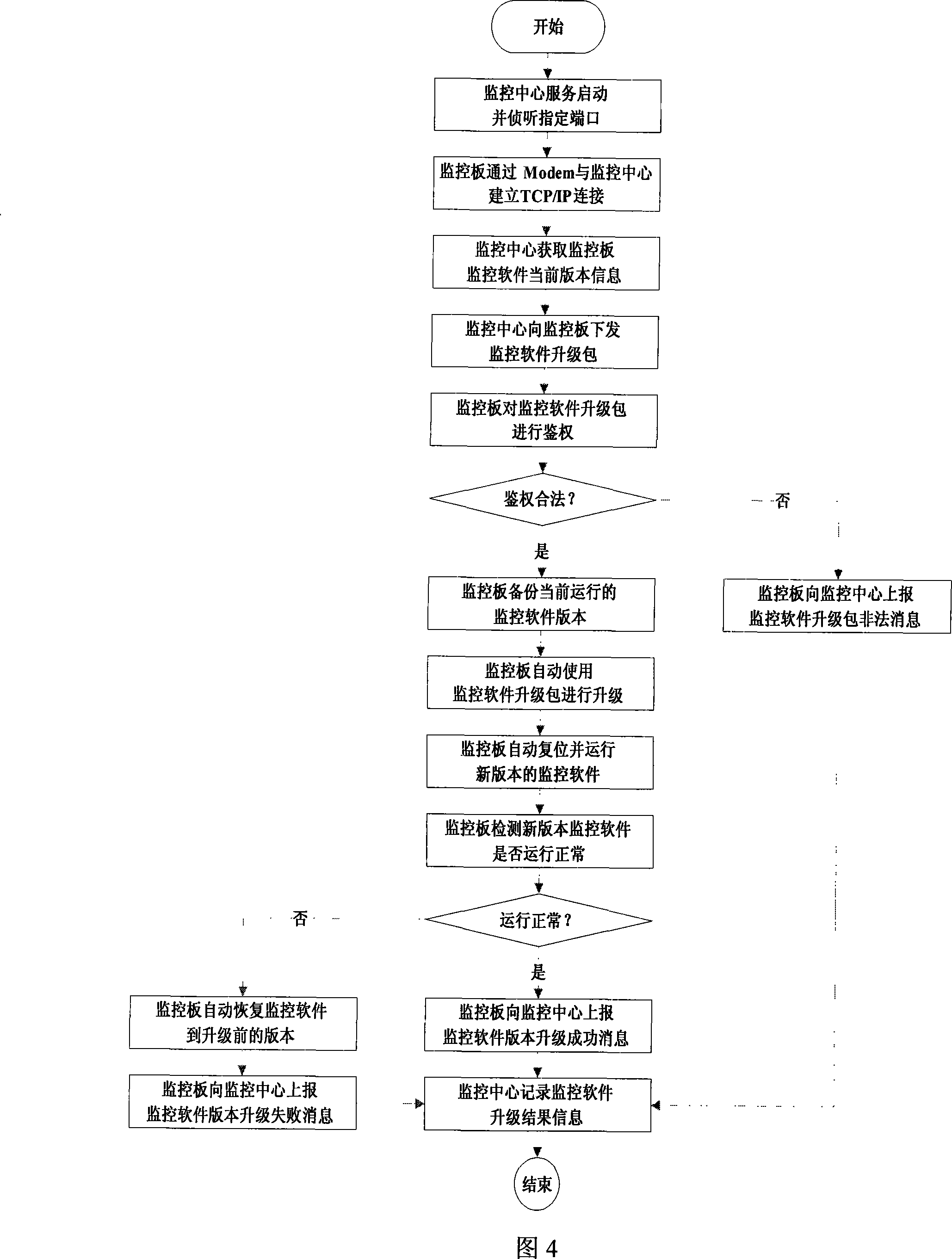 Embedded system remote upgrade method for repeater equipment