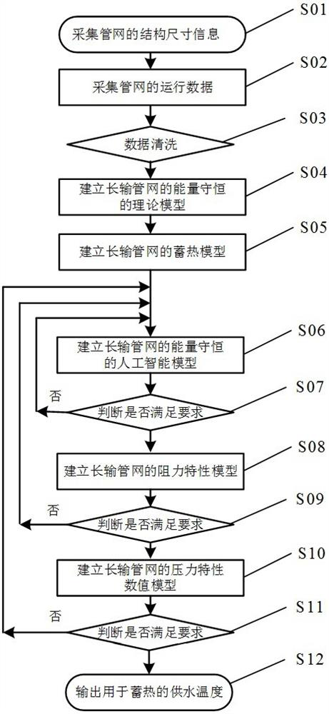 Long-distance heat supply pipe network operation heat storage adjusting method