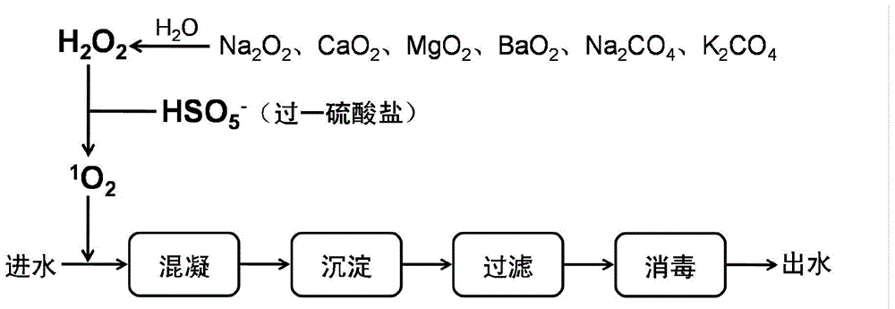 Method for removing algae by using inorganic solid peroxide for inducing peroxymonosulfate to generate singlet oxygen