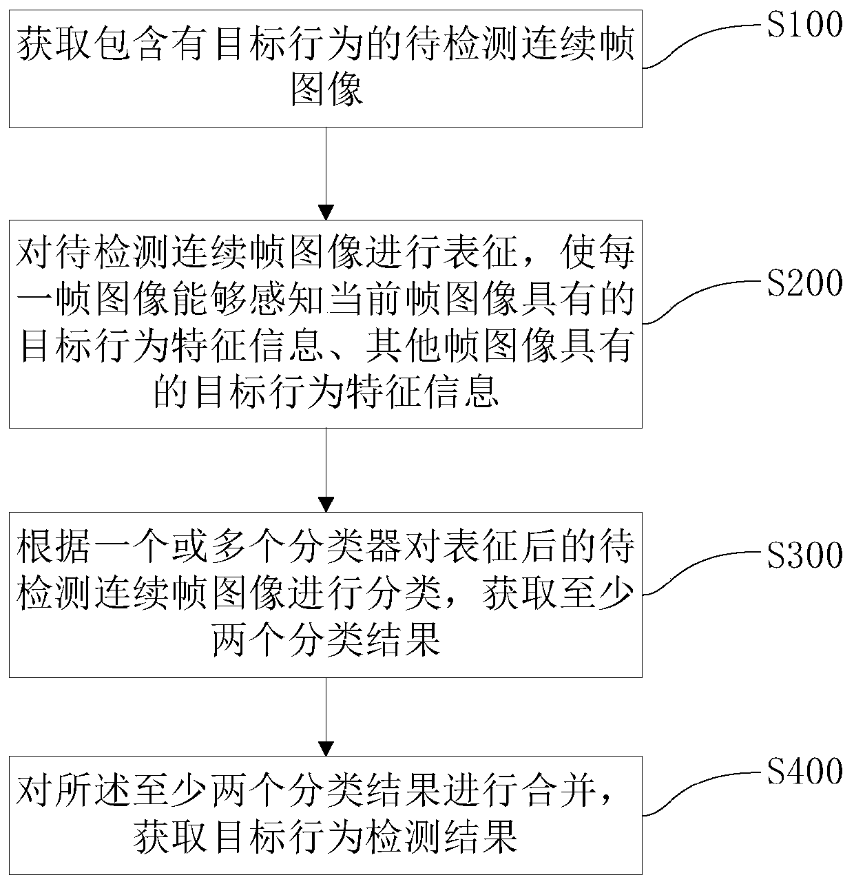 Behavior detection method and system, machine readable medium and equipment