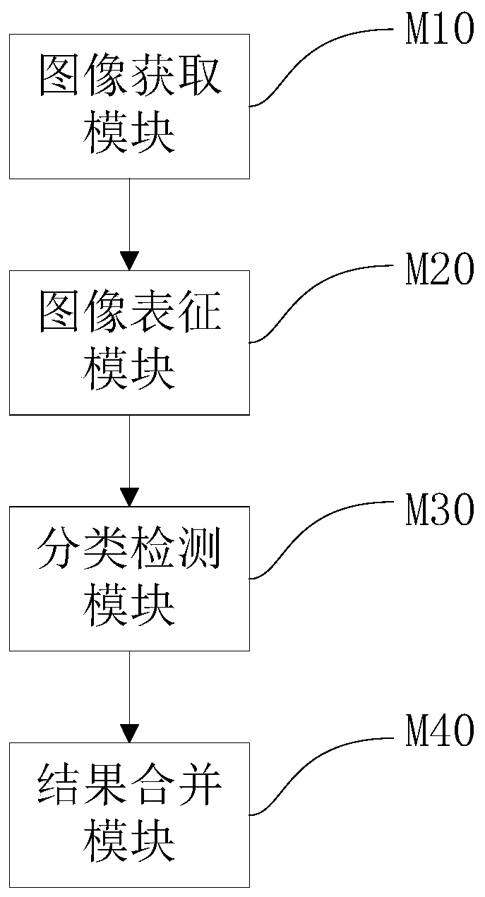 Behavior detection method and system, machine readable medium and equipment