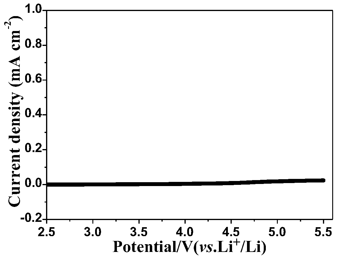 Polymer electrolyte of high-voltage window