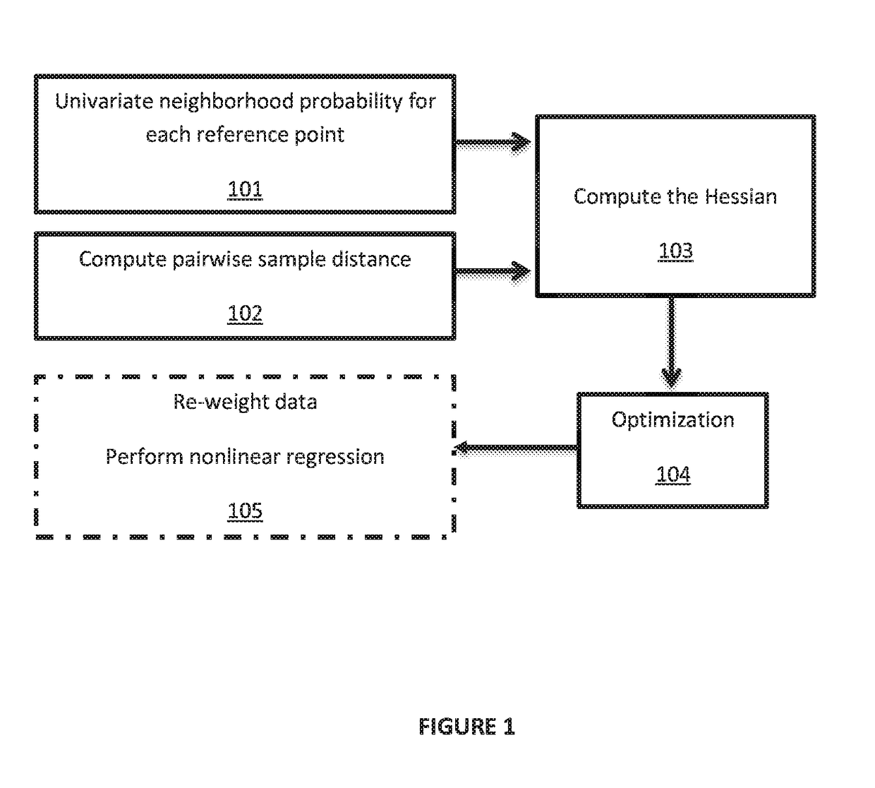 Mining non-linear dependencies via a neighborhood mixture model