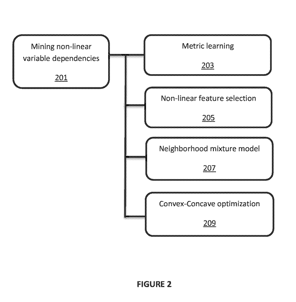 Mining non-linear dependencies via a neighborhood mixture model