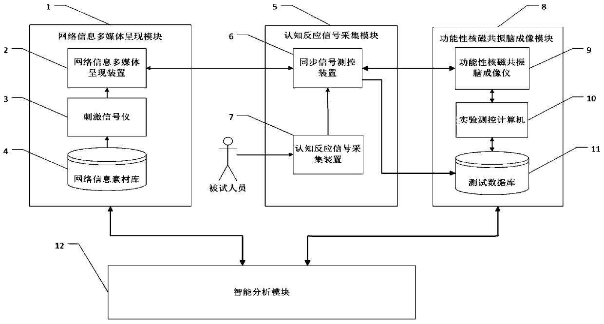 Brain imaging intelligent test analysis method for network information cognition and system thereof