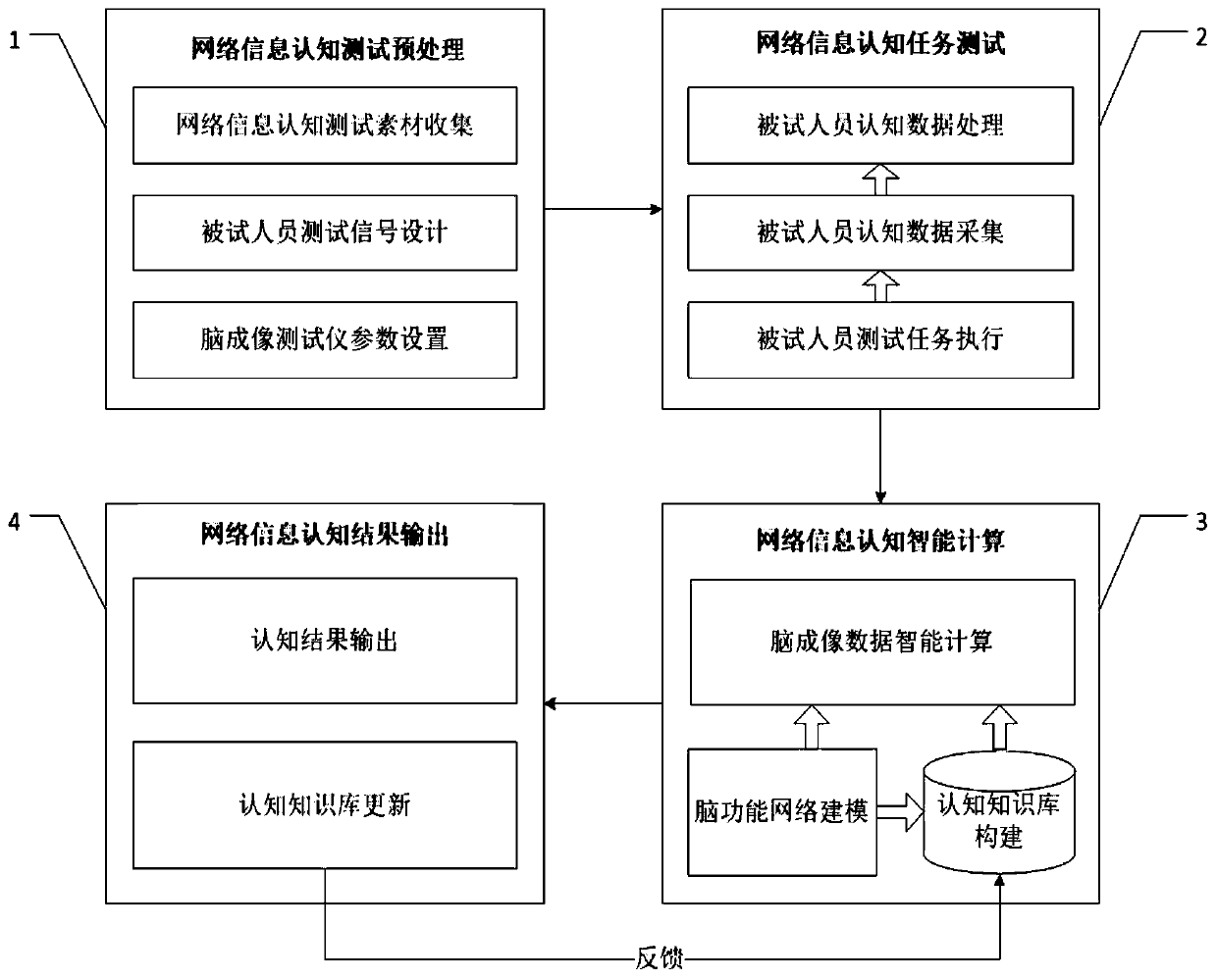 Brain imaging intelligent test analysis method for network information cognition and system thereof