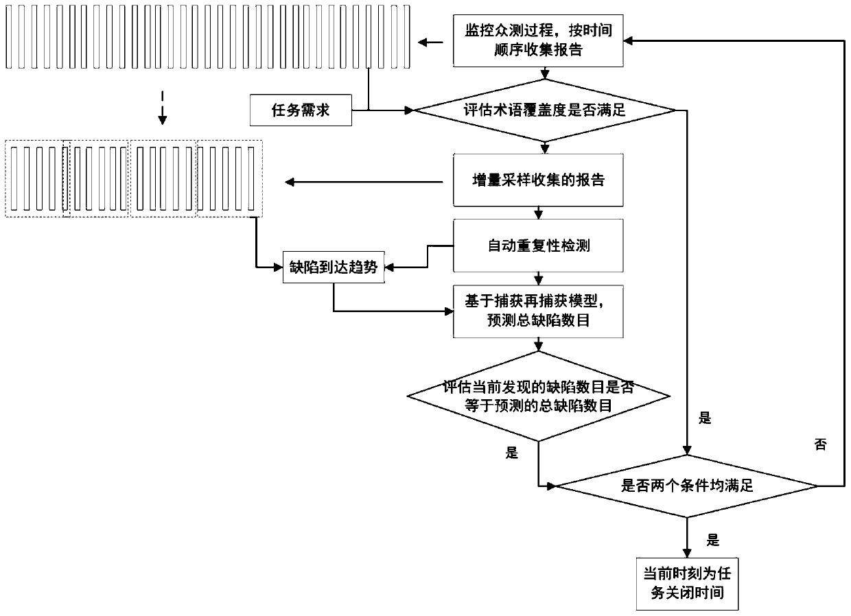 Crowd testing process-based automatic prediction method for crowd testing task closing time